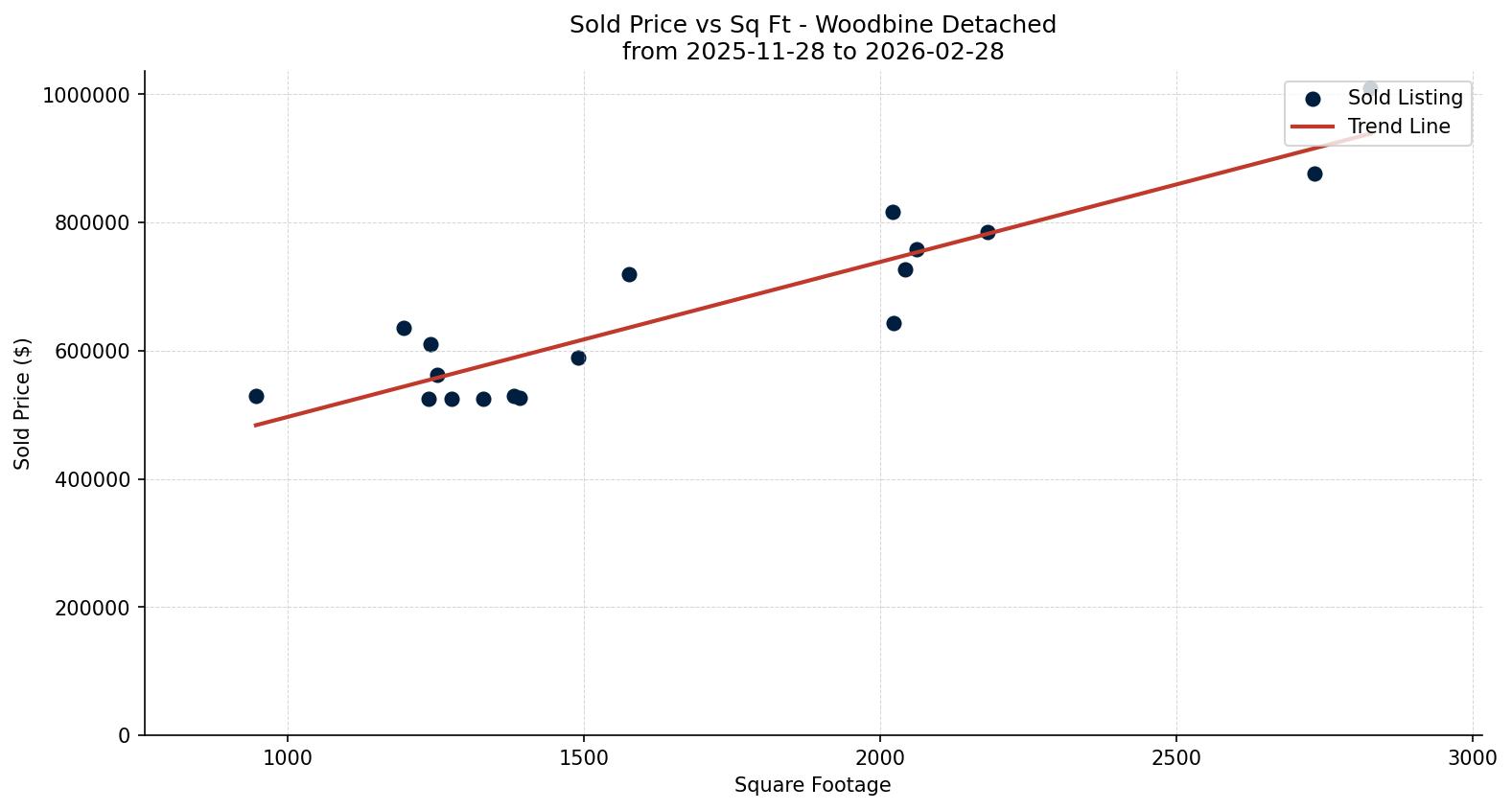 Woodbine Detached Price vs. Square Footage – last 3 months