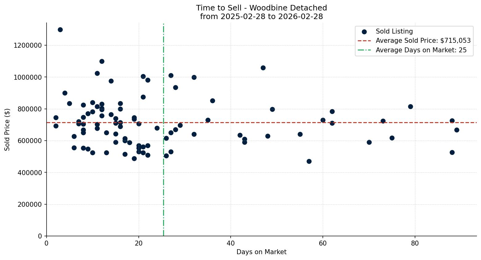 Woodbine Detached Time to Sell from 2025-02-28 to 2026-02-28