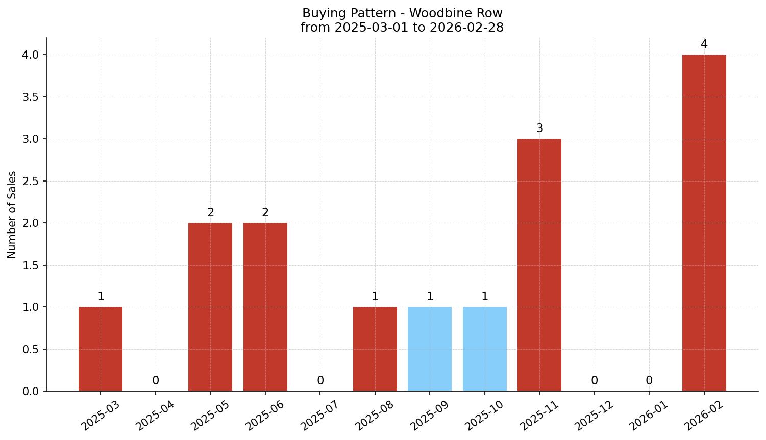 Woodbine Row/Townhouse Buying Pattern – last 12 months
