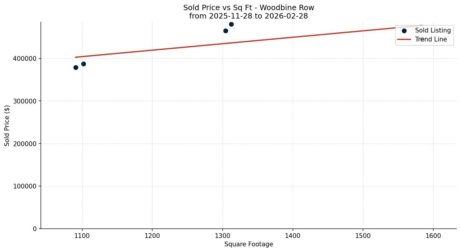 Woodbine Row/Townhouse Price vs. Square Footage – last 3 months