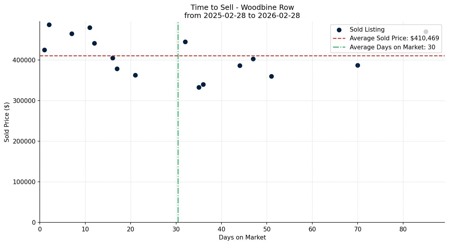 Woodbine Row/Townhouse Time to Sell from 2025-02-28 to 2026-02-28