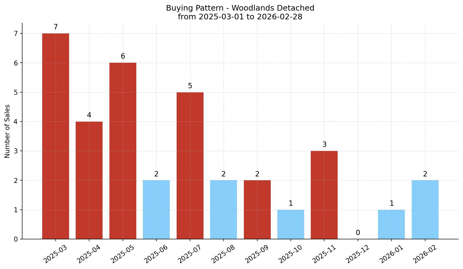 Woodlands Detached Buying Pattern – last 12 months