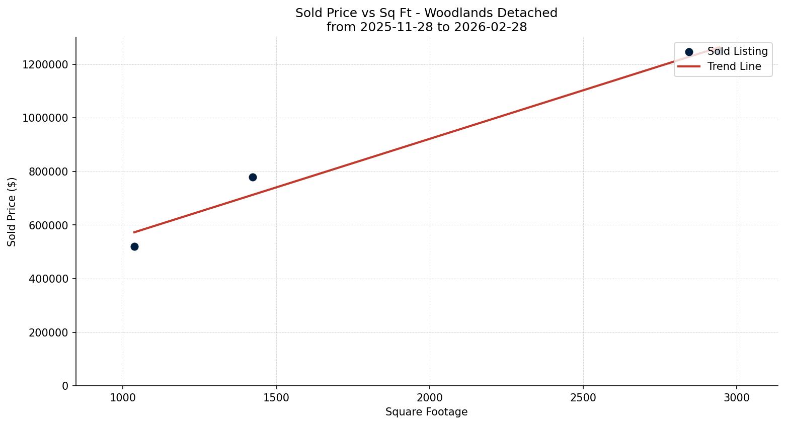 Woodlands Detached Price vs. Square Footage – last 3 months