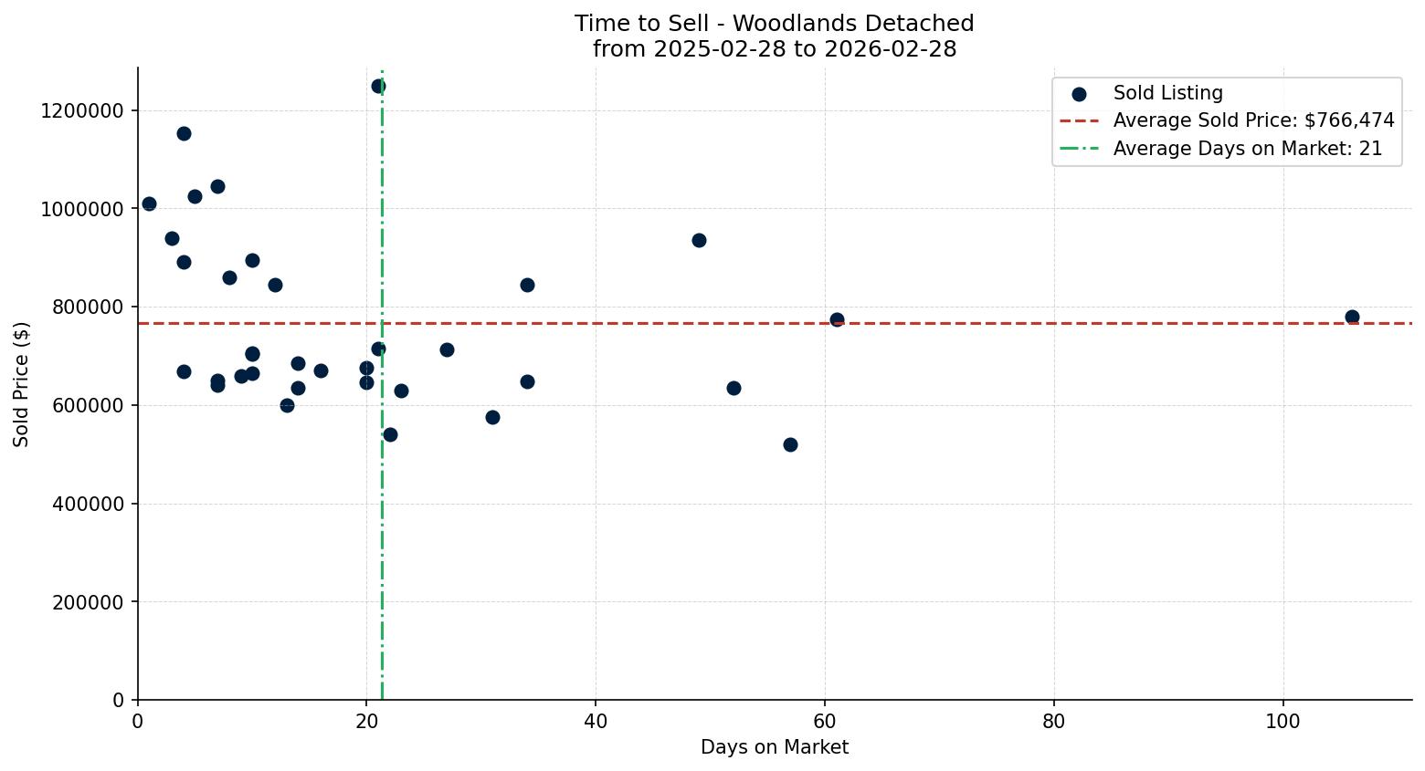 Woodlands Detached Time to Sell from 2025-02-28 to 2026-02-28