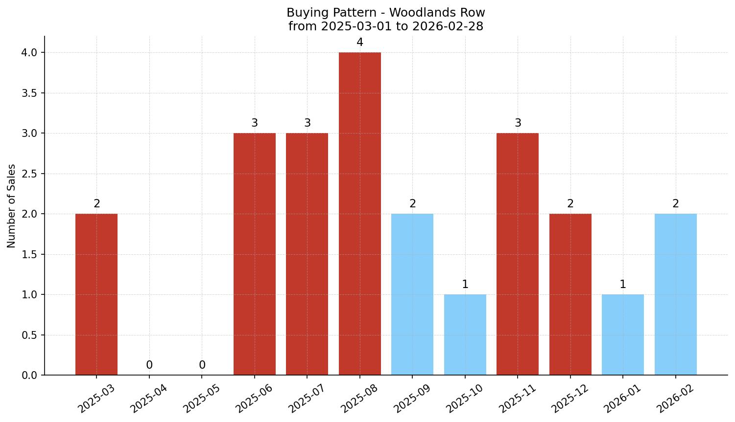 Woodlands Row/Townhouse Buying Pattern – last 12 months
