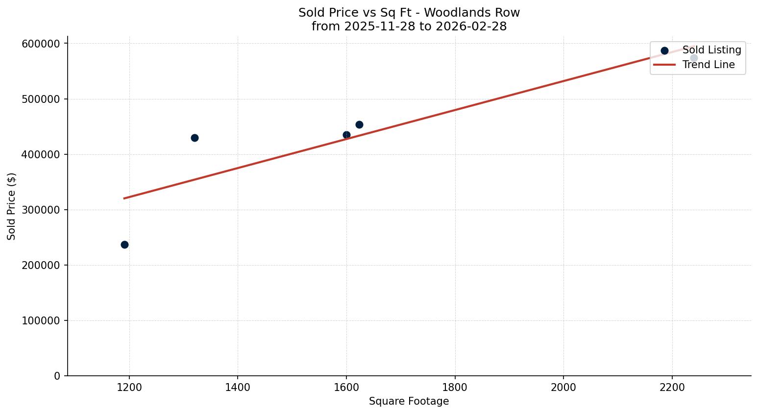 Woodlands Row/Townhouse Price vs. Square Footage – last 3 months