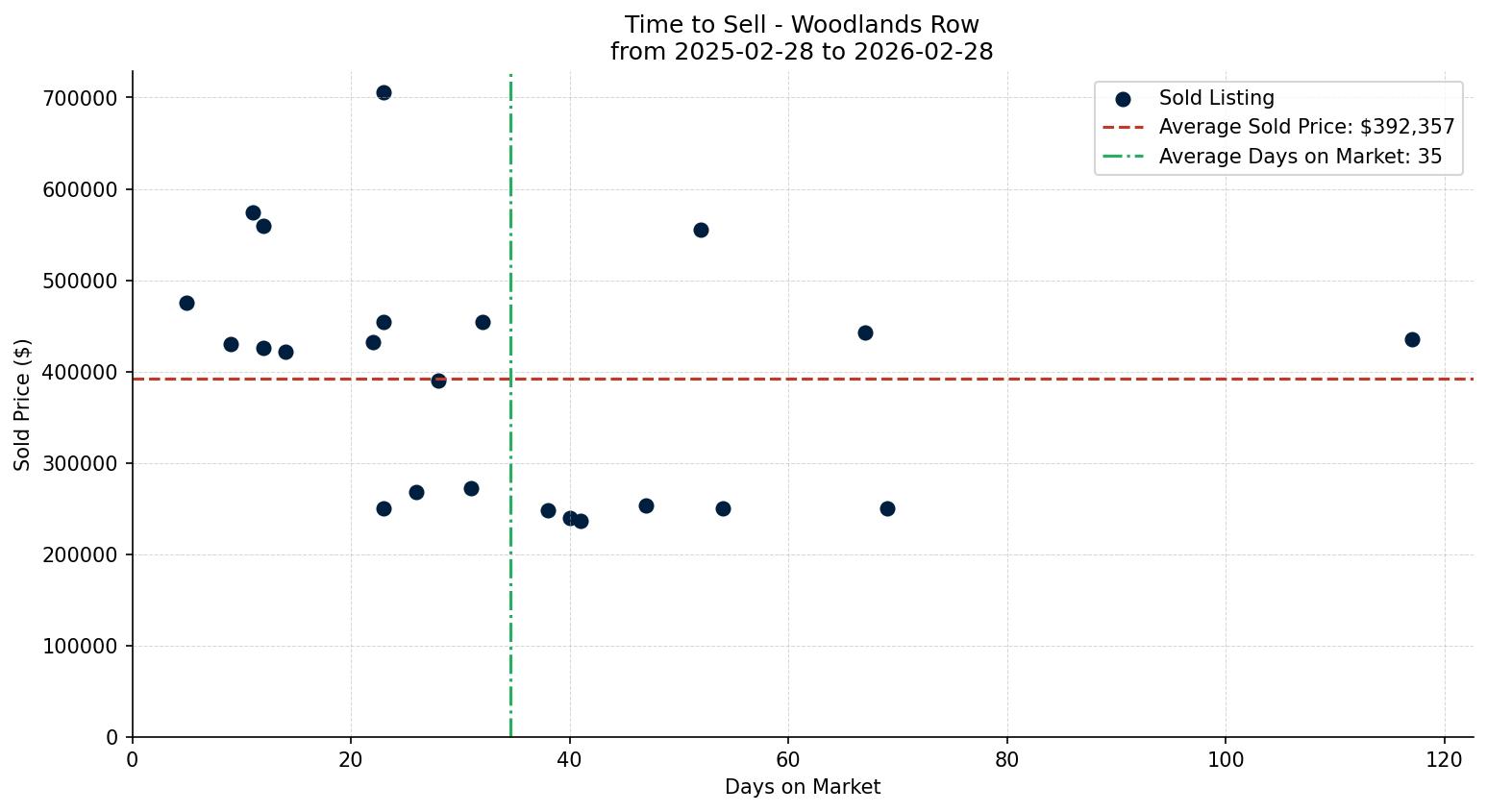 Woodlands Row/Townhouse Time to Sell from 2025-02-28 to 2026-02-28
