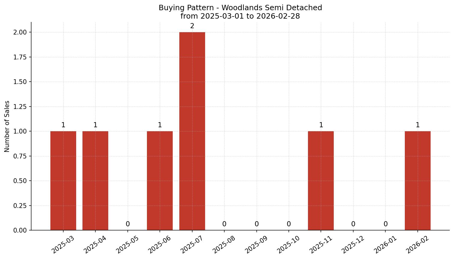 Woodlands Semi Detached (Half Duplex) Buying Pattern – last 12 months