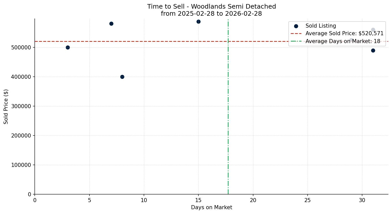 Woodlands Semi Detached (Half Duplex) Time to Sell from 2025-02-28 to 2026-02-28