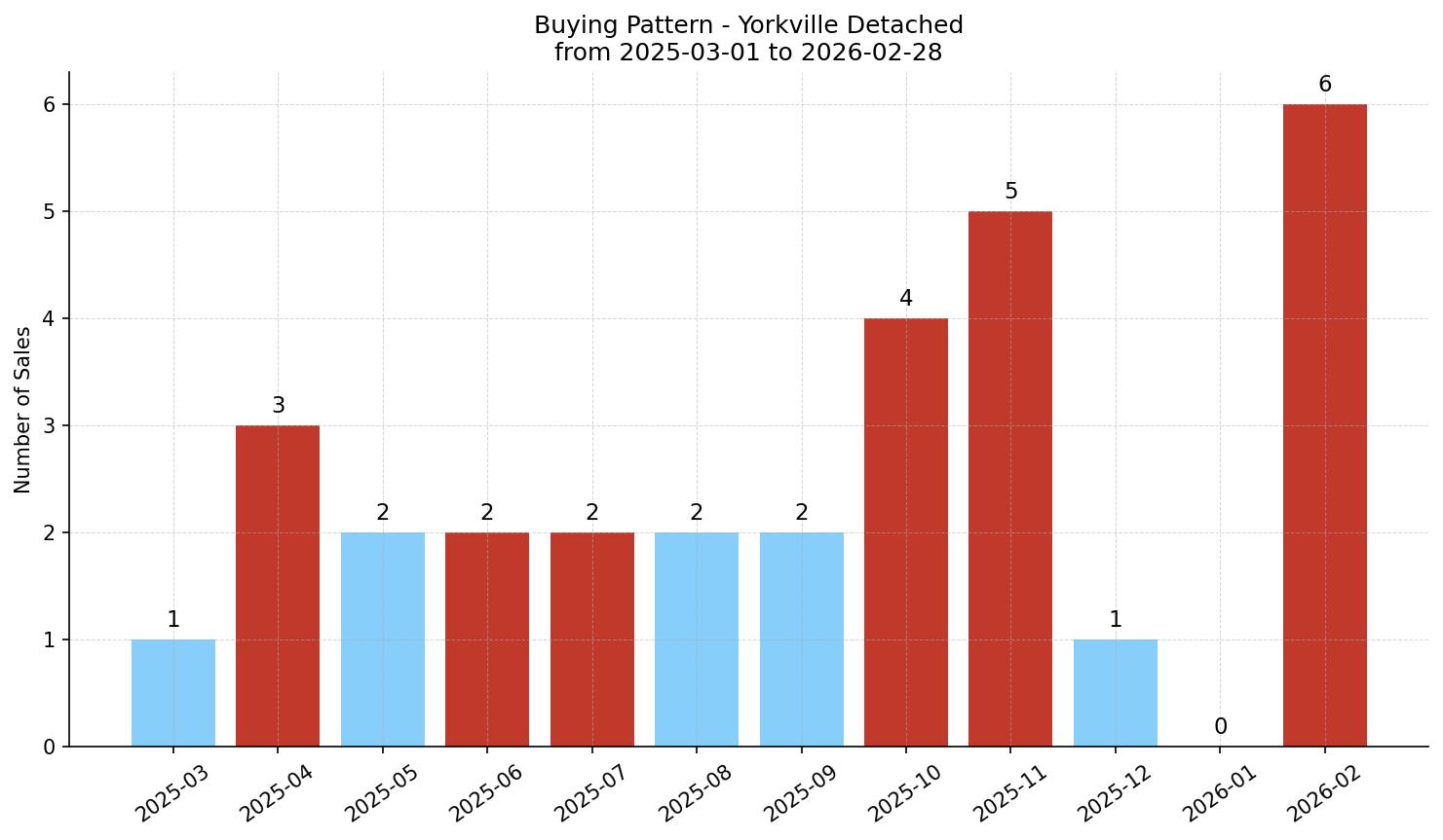Yorkville Detached Buying Pattern – last 12 months