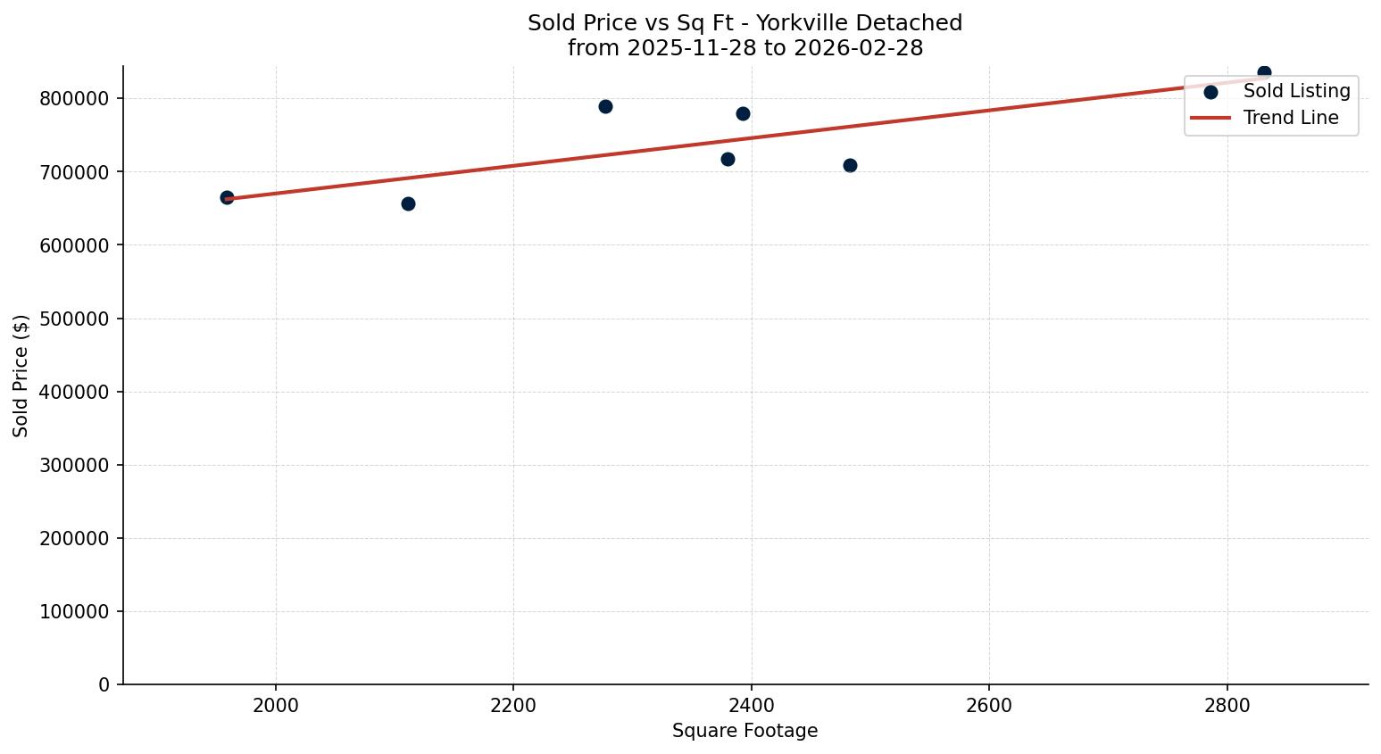 Yorkville Detached Price vs. Square Footage – last 3 months