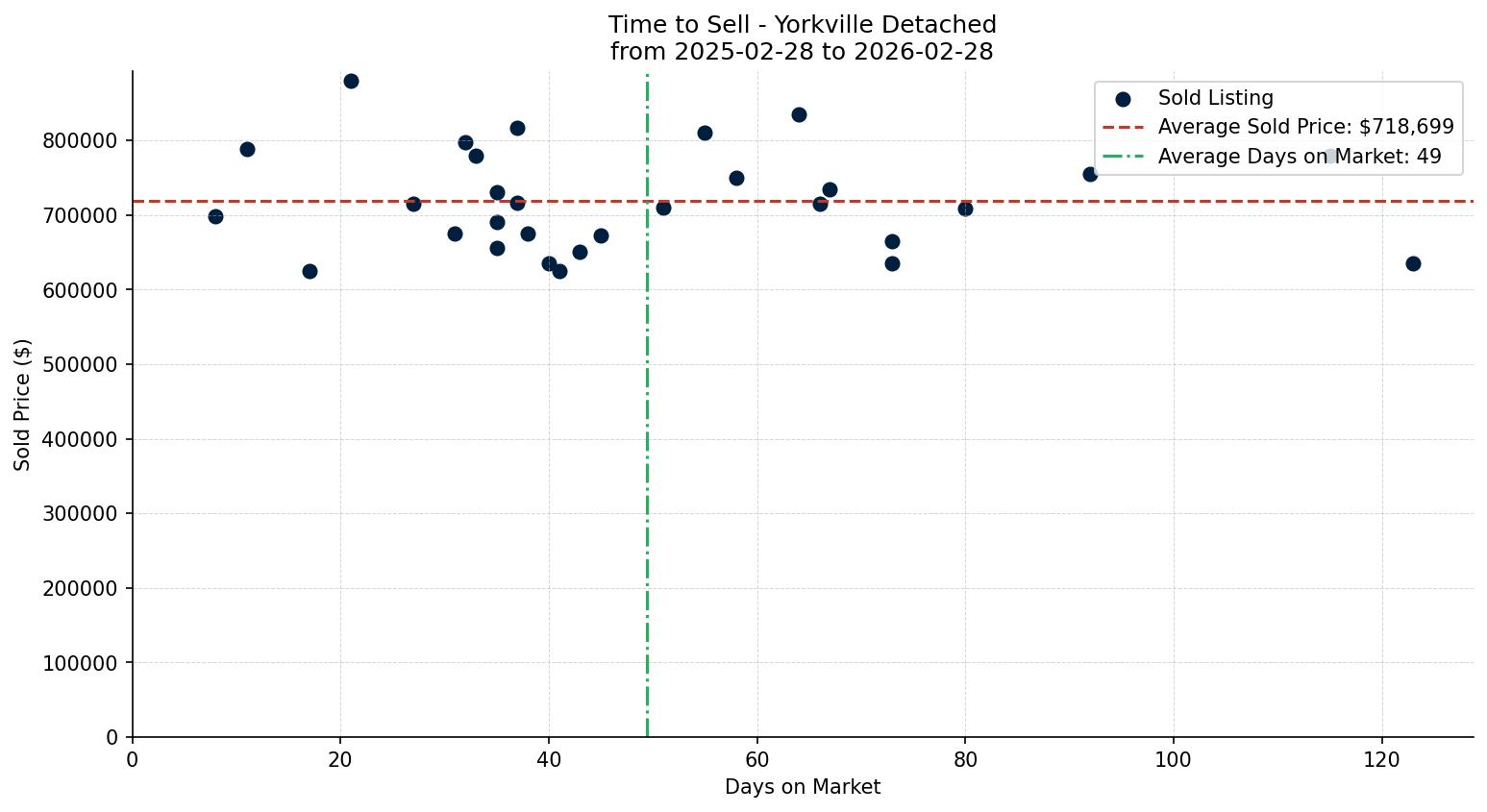 Yorkville Detached Time to Sell from 2025-02-28 to 2026-02-28