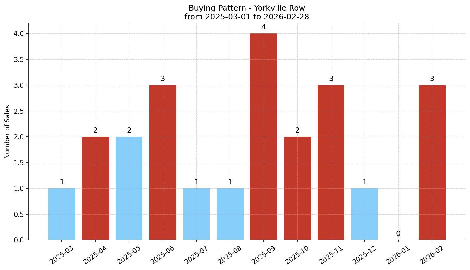 Yorkville Row/Townhouse Buying Pattern – last 12 months