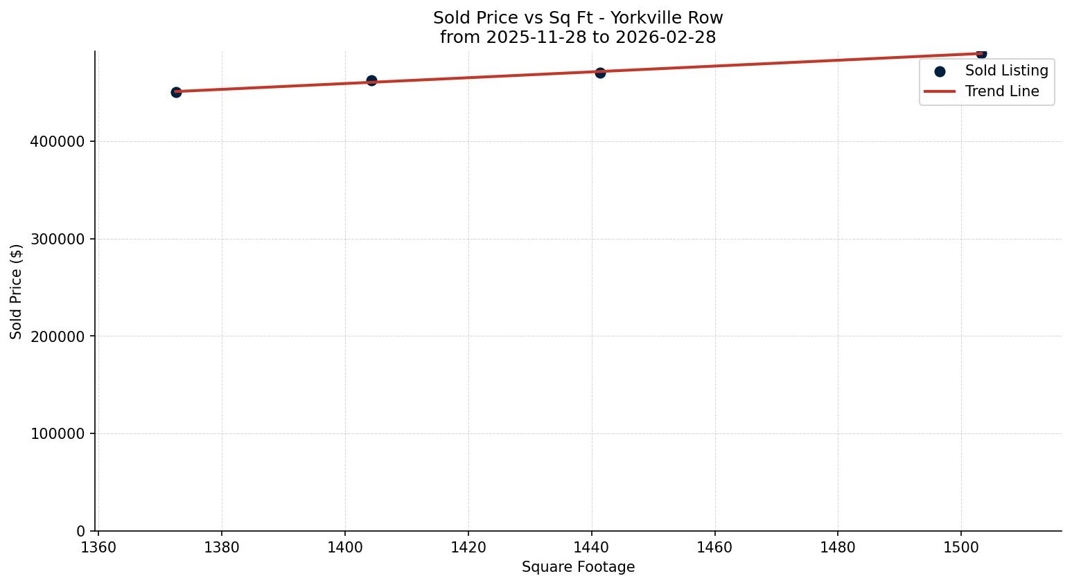 Yorkville Row/Townhouse Price vs. Square Footage – last 3 months