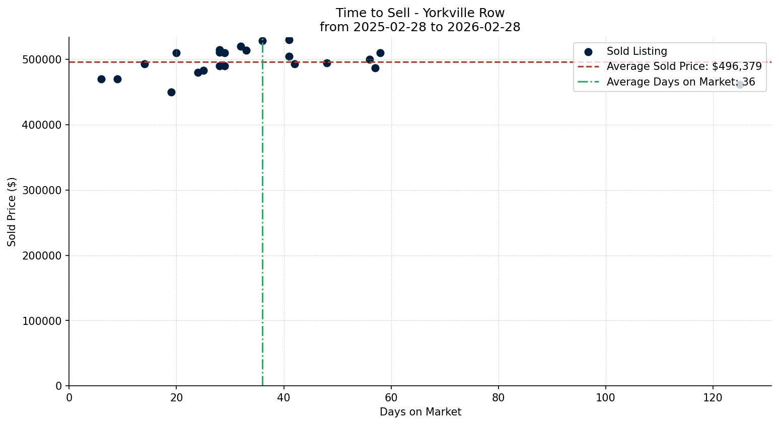 Yorkville Row/Townhouse Time to Sell from 2025-02-28 to 2026-02-28