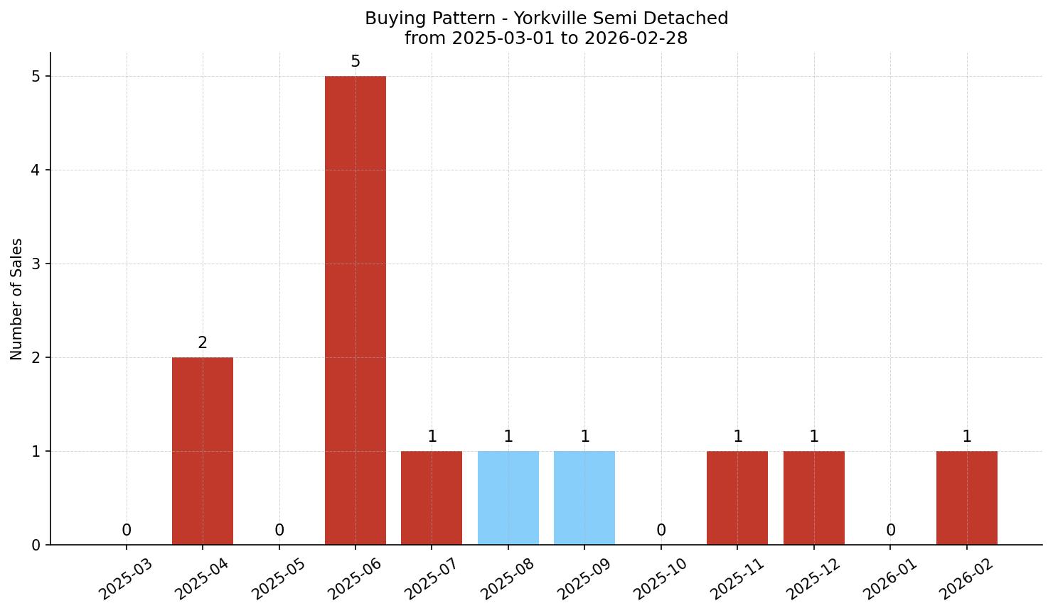 Yorkville Semi Detached (Half Duplex) Buying Pattern – last 12 months