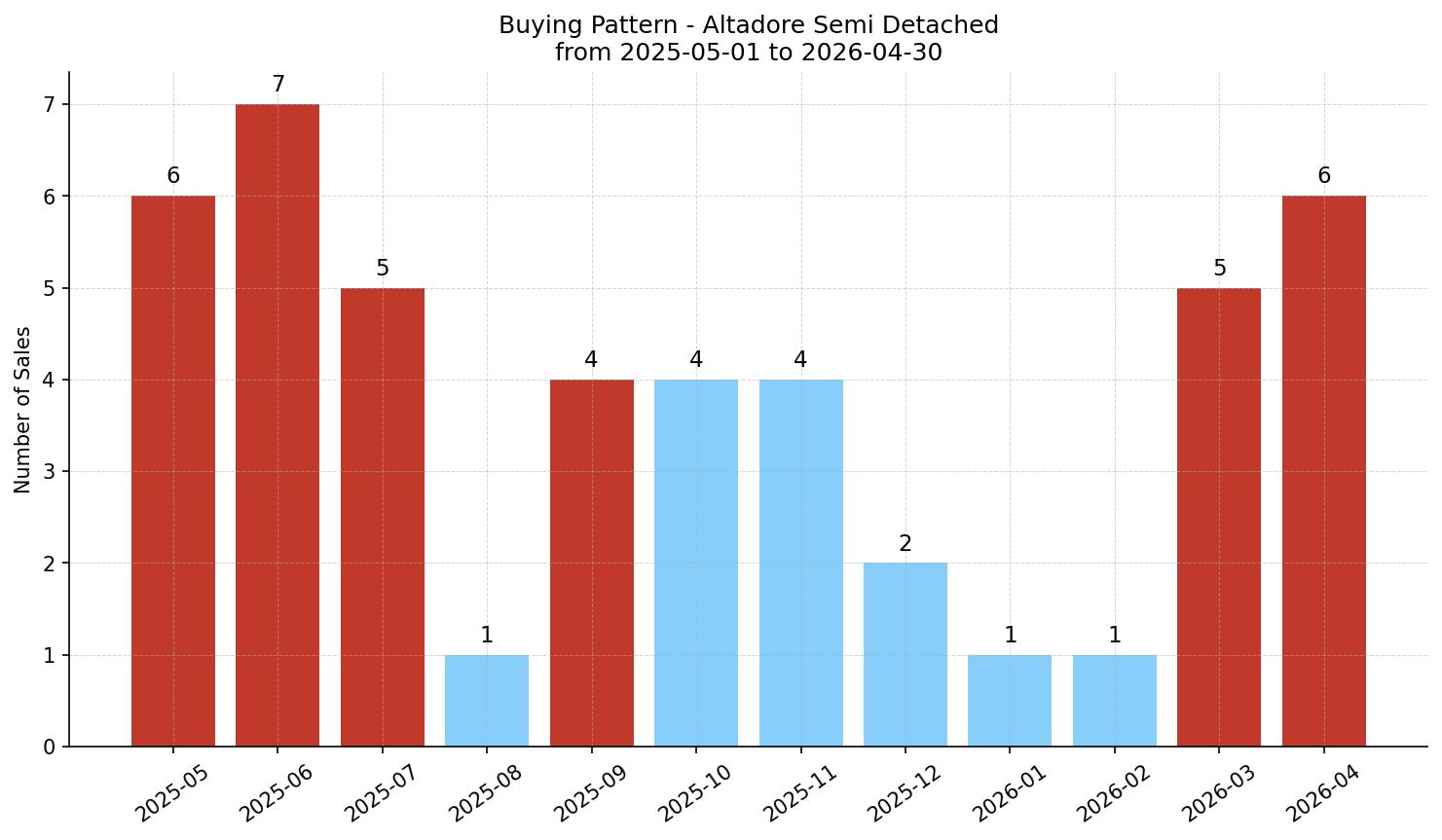 Altadore Semi Detached (Half Duplex) Buying Pattern – last 12 months