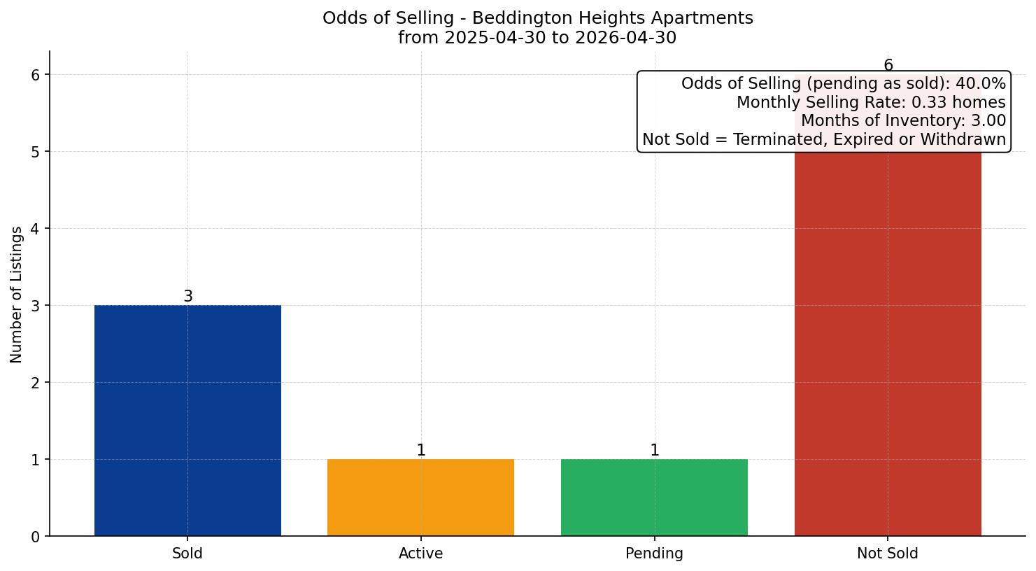 Beddington Heights Apartment Odds of Selling – last 12 months