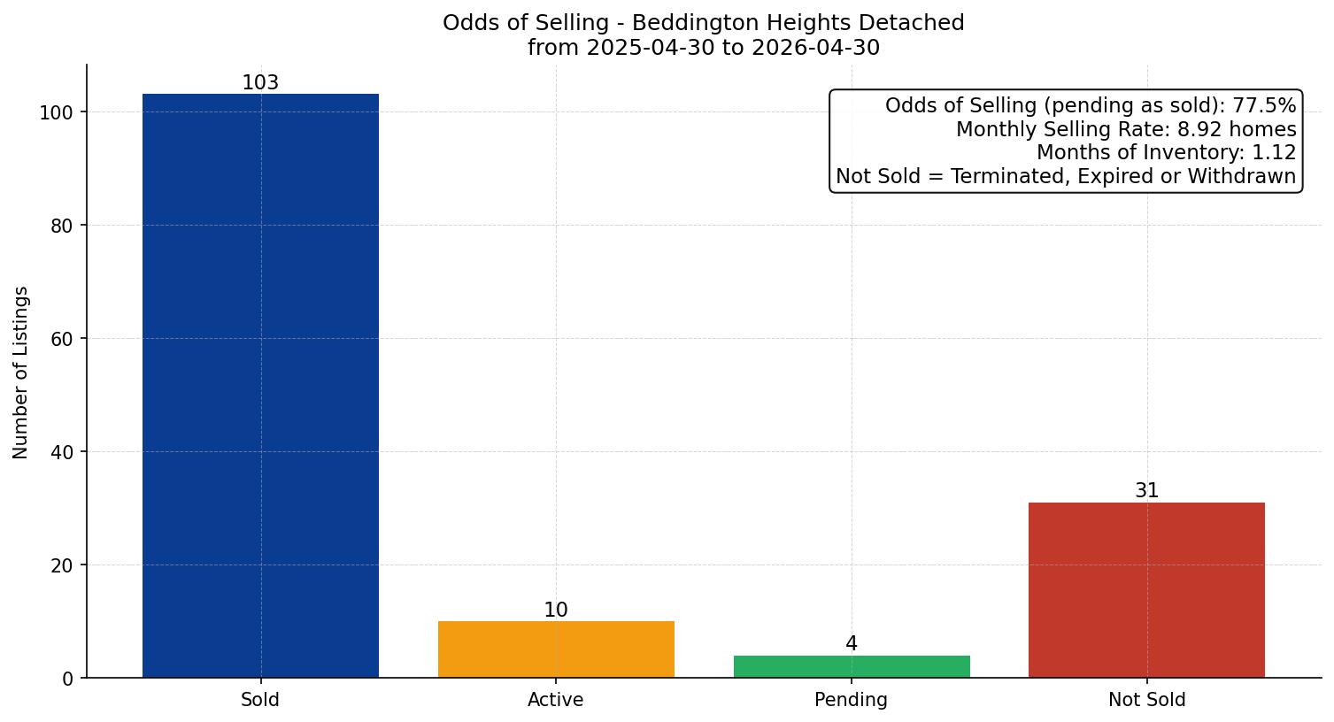 Beddington Heights Detached Odds of Selling – last 12 months