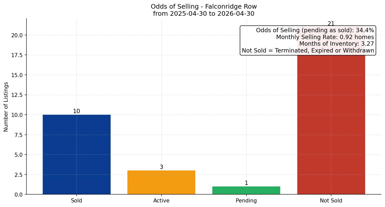 Falconridge Row/Townhouse Odds of Selling – last 12 months
