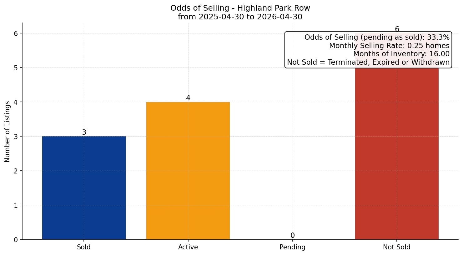 Highland Park Row/Townhouse Odds of Selling – last 12 months
