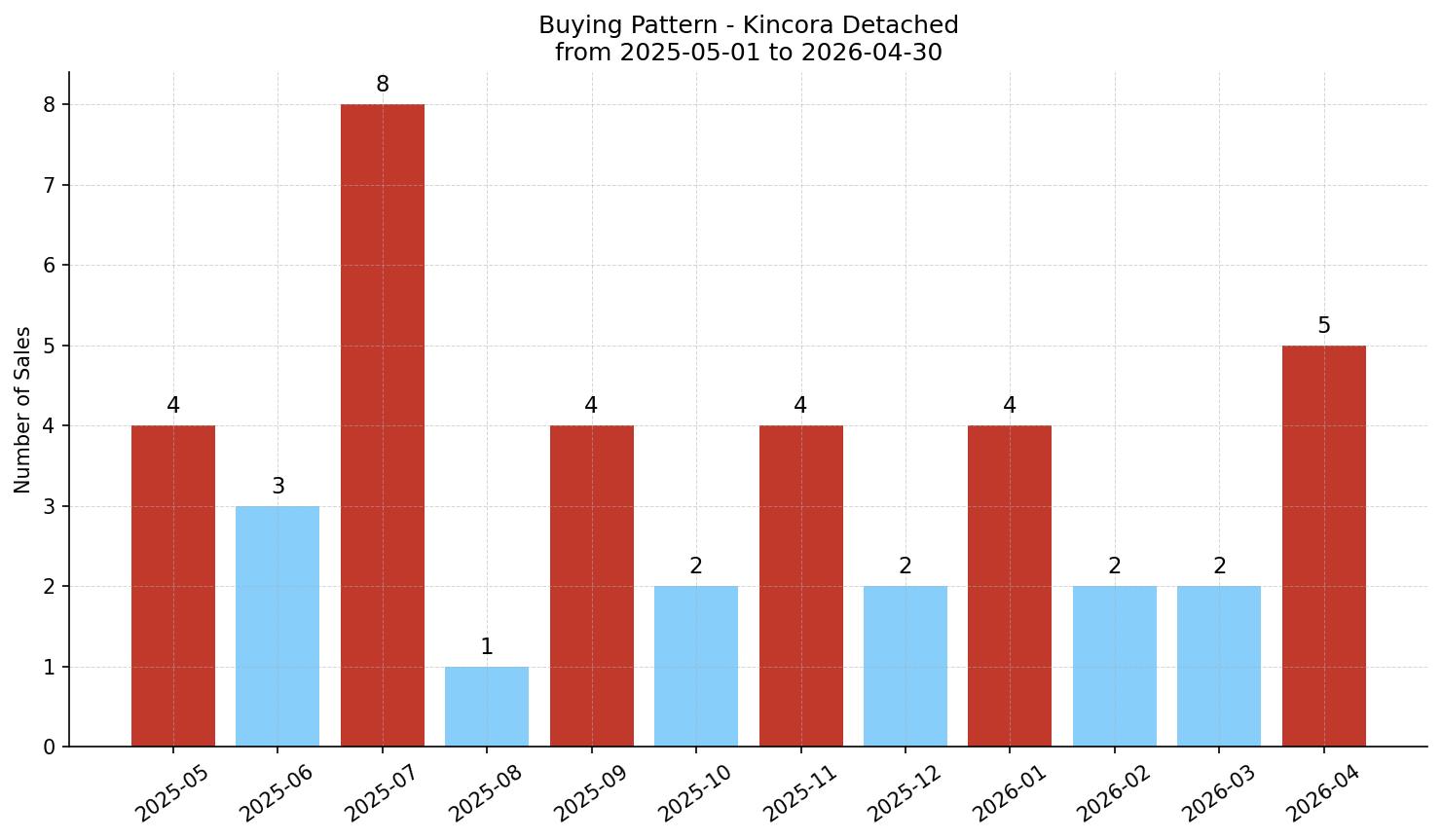 Kincora Detached Buying Pattern – last 12 months