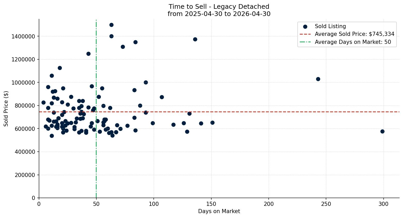Legacy Detached Time to Sell from 2025-04-30 to 2026-04-30