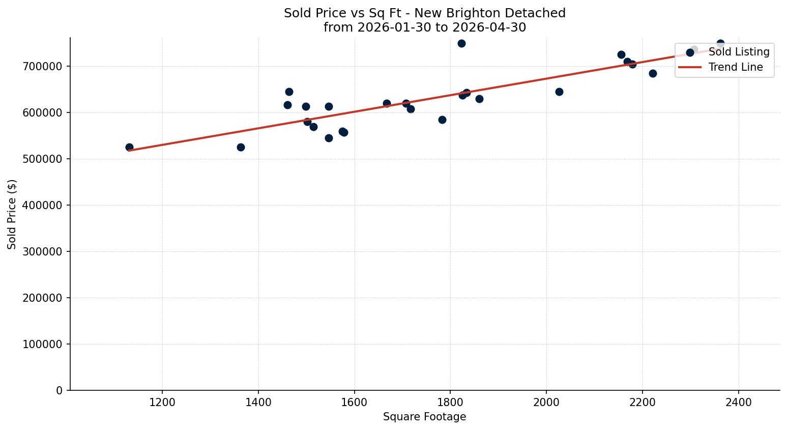 New Brighton Detached Price vs. Square Footage – last 3 months