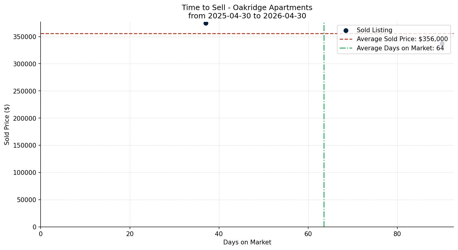 Oakridge Apartment Time to Sell from 2025-04-30 to 2026-04-30