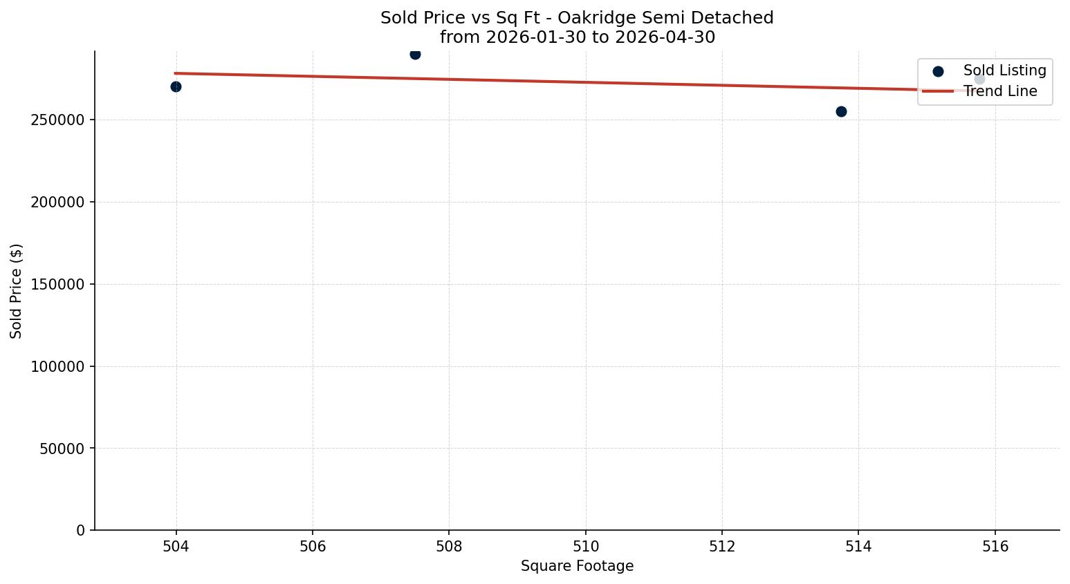 Oakridge Semi Detached (Half Duplex) Price vs. Square Footage – last 3 months