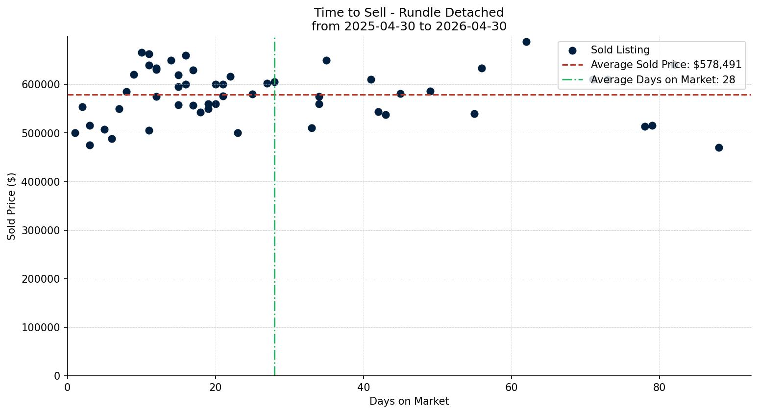 Rundle Detached Time to Sell from 2025-04-30 to 2026-04-30