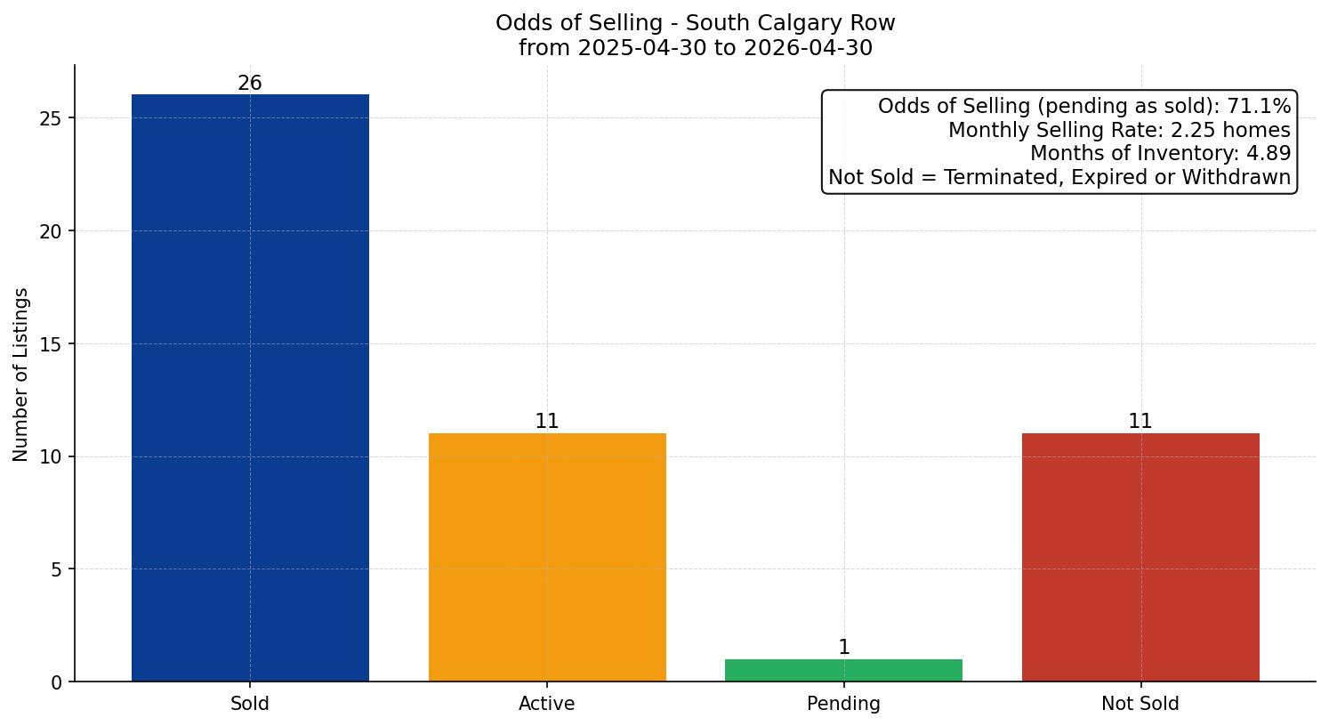 South Calgary Row/Townhouse Odds of Selling – last 12 months