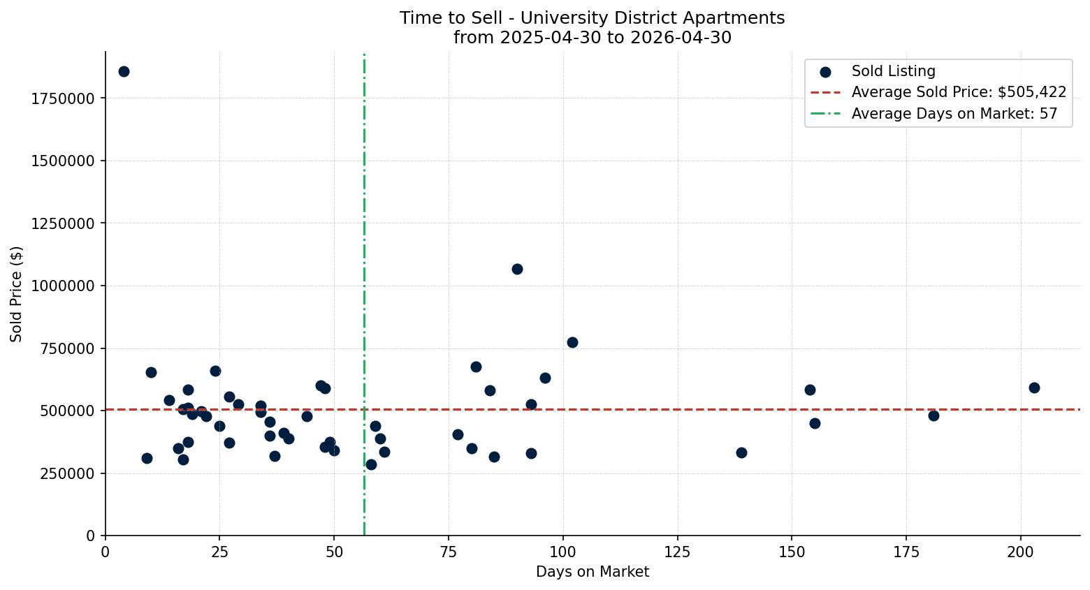 University District Apartment Time to Sell from 2025-04-30 to 2026-04-30