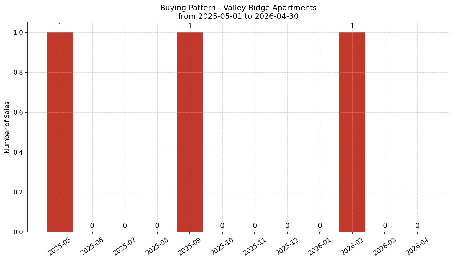 Valley Ridge Apartment Buying Pattern – last 12 months