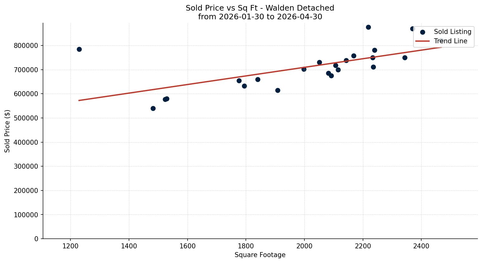 Walden Detached Price vs. Square Footage – last 3 months