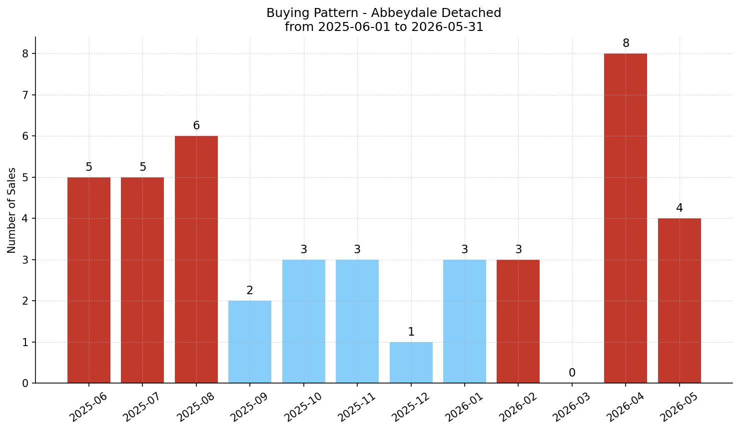 Abbeydale Detached Buying Pattern – last 12 months