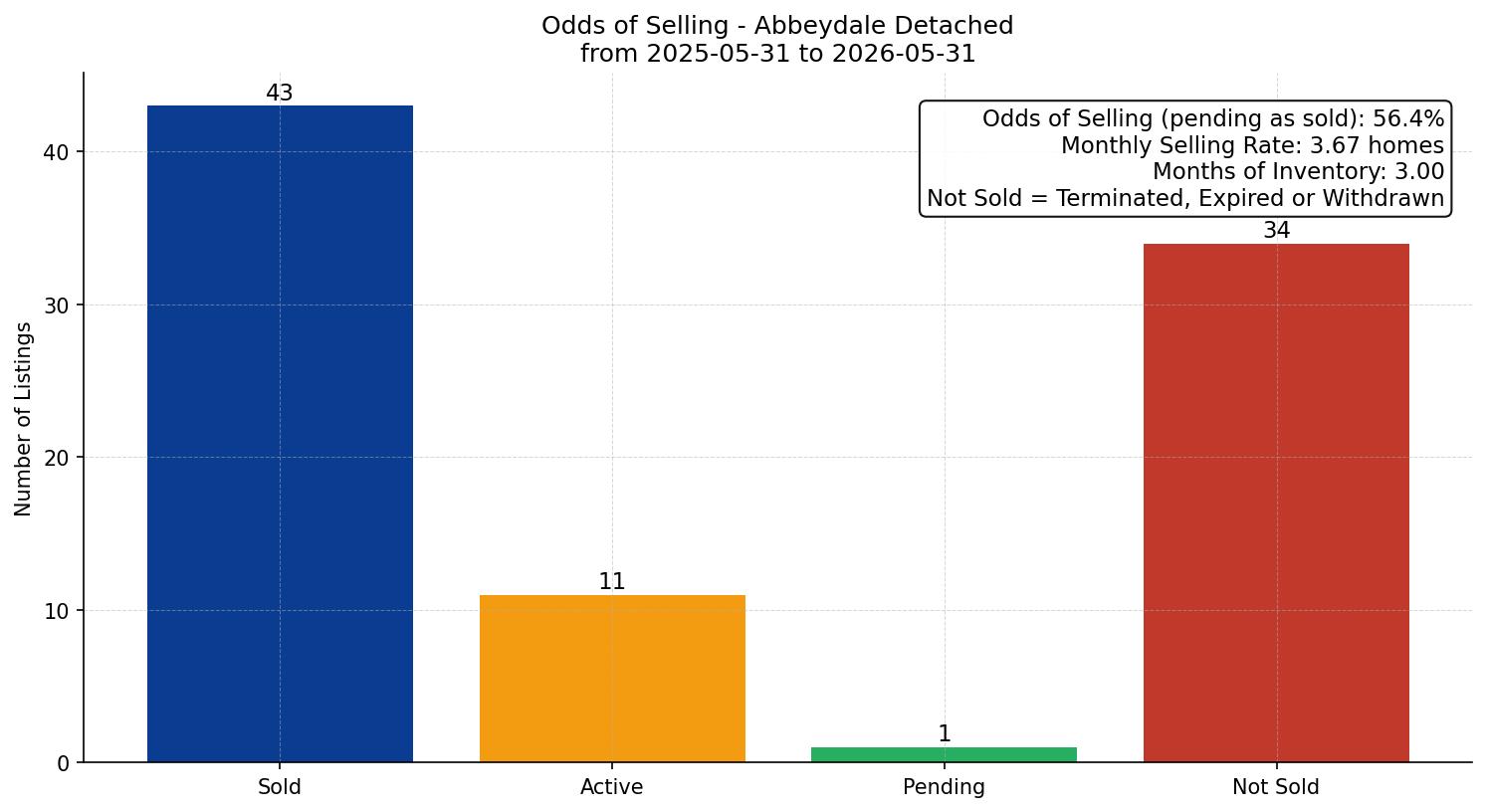 Abbeydale Detached Odds of Selling – last 12 months