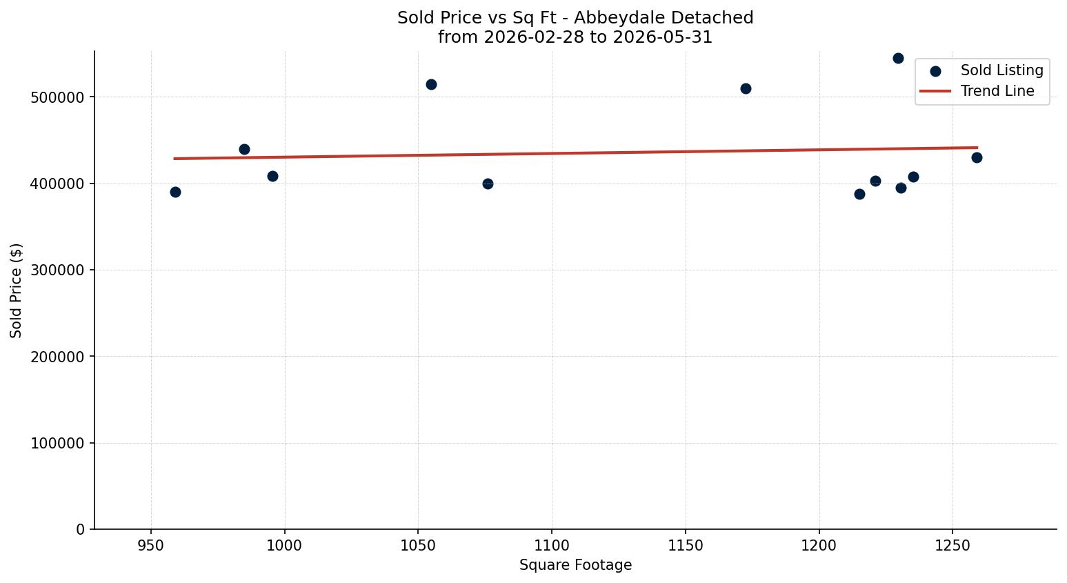 Abbeydale Detached Price vs. Square Footage – last 3 months