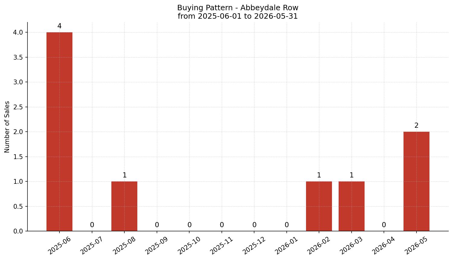 Abbeydale Row/Townhouse Buying Pattern – last 12 months