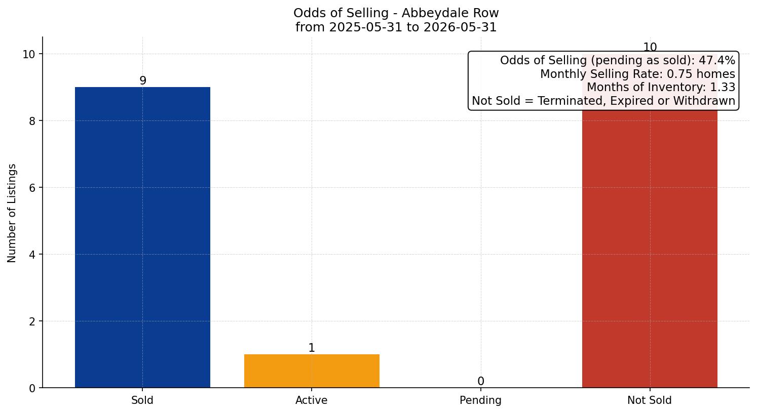 Abbeydale Row/Townhouse Odds of Selling – last 12 months