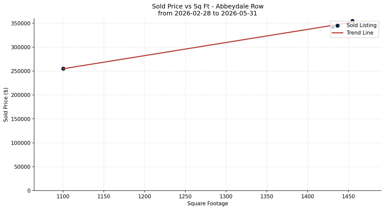 Abbeydale Row/Townhouse Price vs. Square Footage – last 3 months