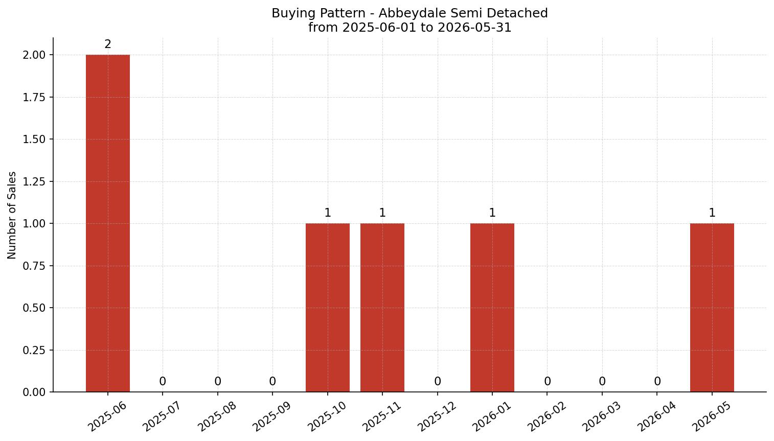 Abbeydale Semi Detached (Half Duplex) Buying Pattern – last 12 months