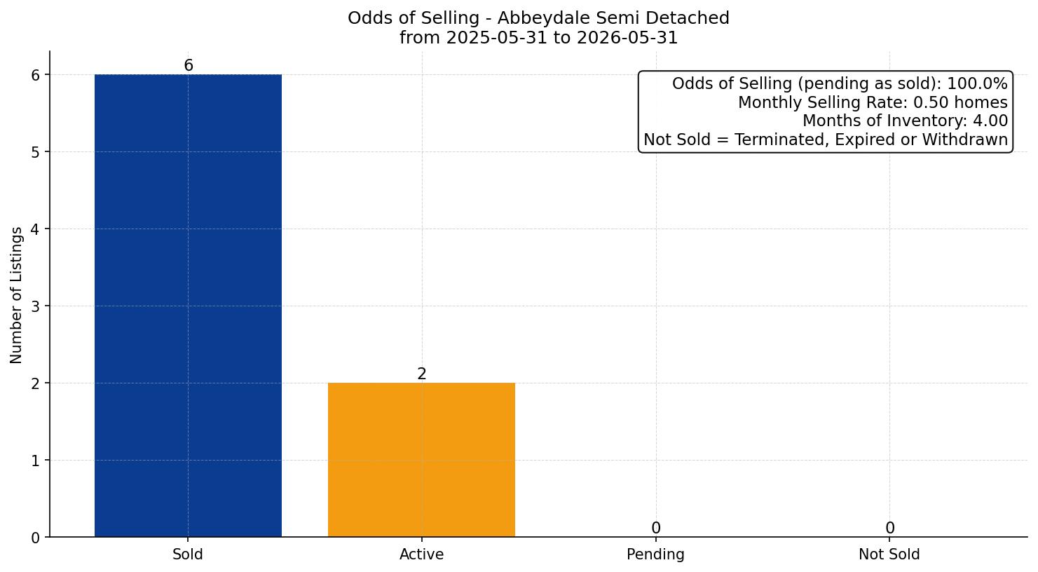 Abbeydale Semi Detached (Half Duplex) Odds of Selling – last 12 months