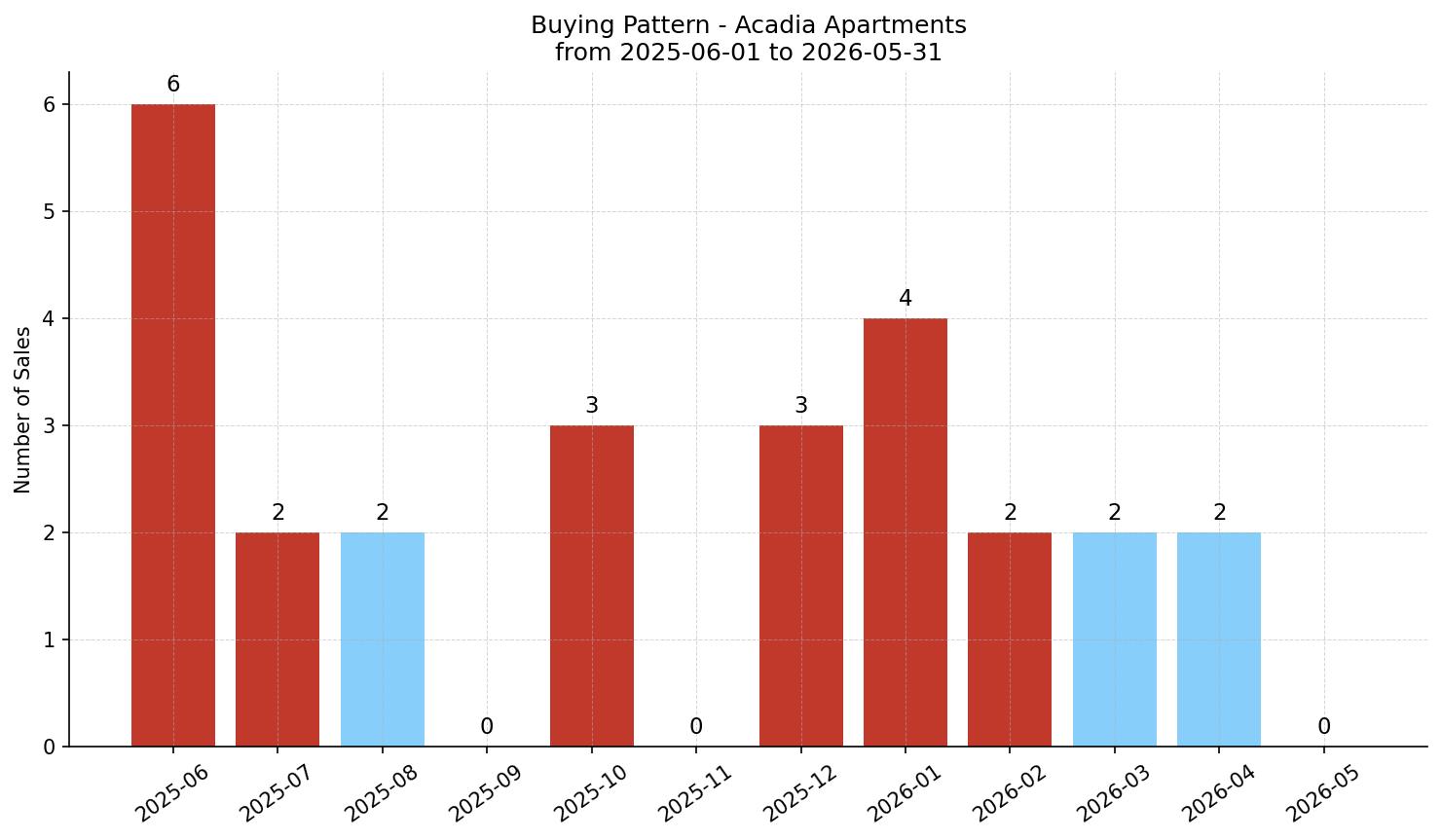 Acadia Apartment Buying Pattern – last 12 months