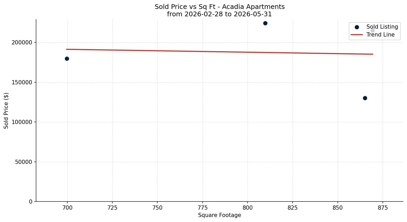 Acadia Apartment Price vs. Square Footage – last 3 months