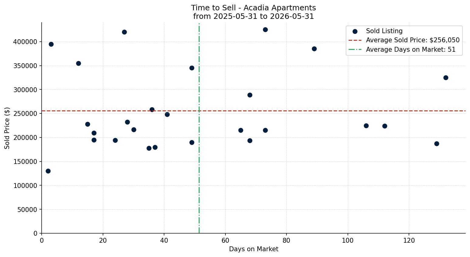Acadia Apartment Time to Sell from 2025-05-31 to 2026-05-31
