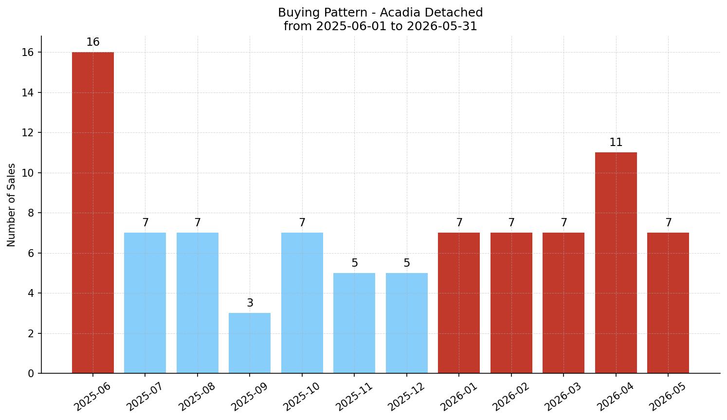 Acadia Detached Buying Pattern – last 12 months
