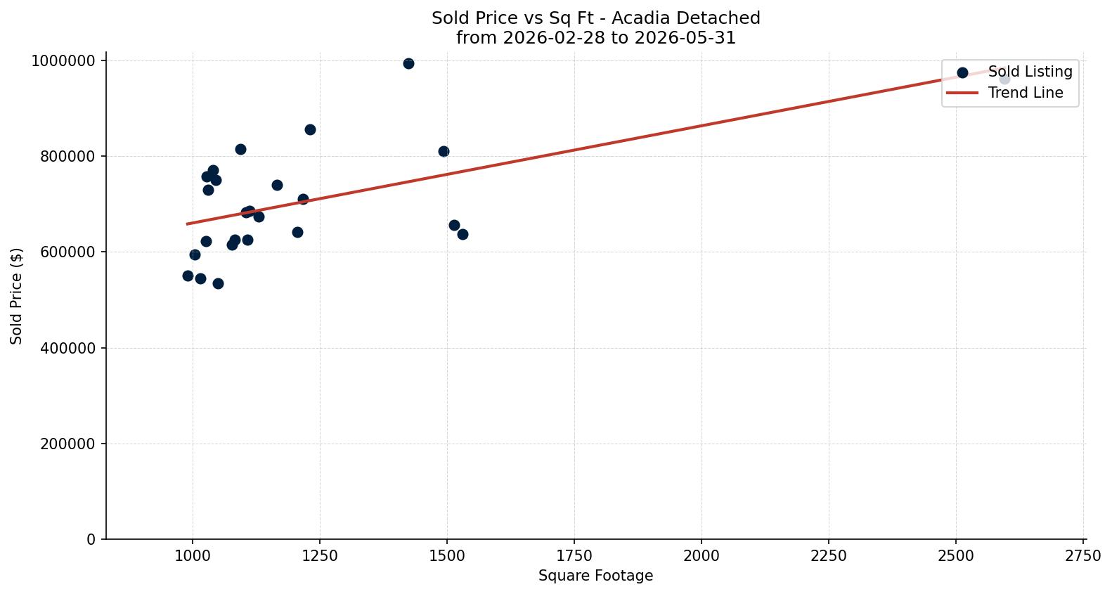 Acadia Detached Price vs. Square Footage – last 3 months