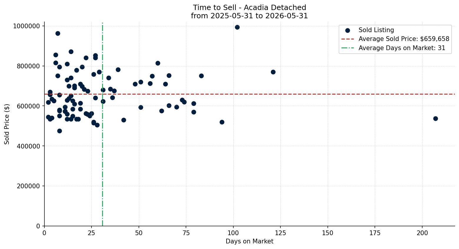 Acadia Detached Time to Sell from 2025-05-31 to 2026-05-31