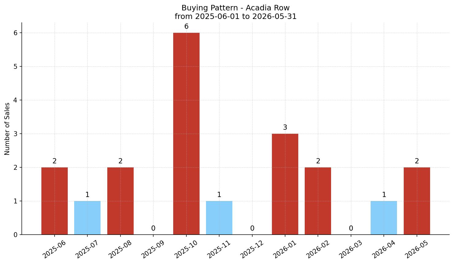 Acadia Row/Townhouse Buying Pattern – last 12 months